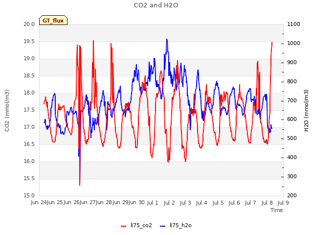 plot of CO2 and H2O