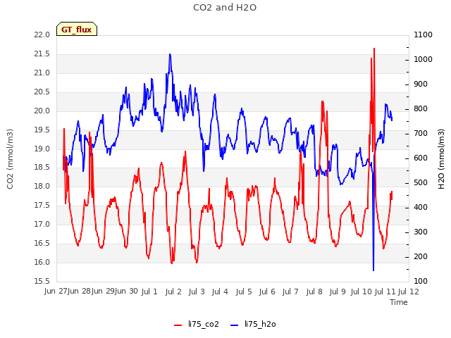 plot of CO2 and H2O