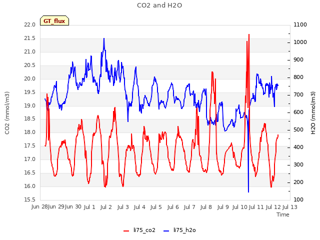 plot of CO2 and H2O