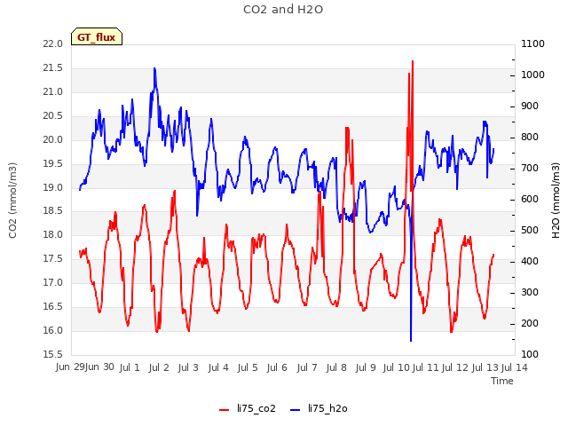 plot of CO2 and H2O