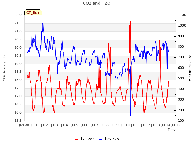 plot of CO2 and H2O