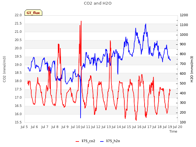 plot of CO2 and H2O