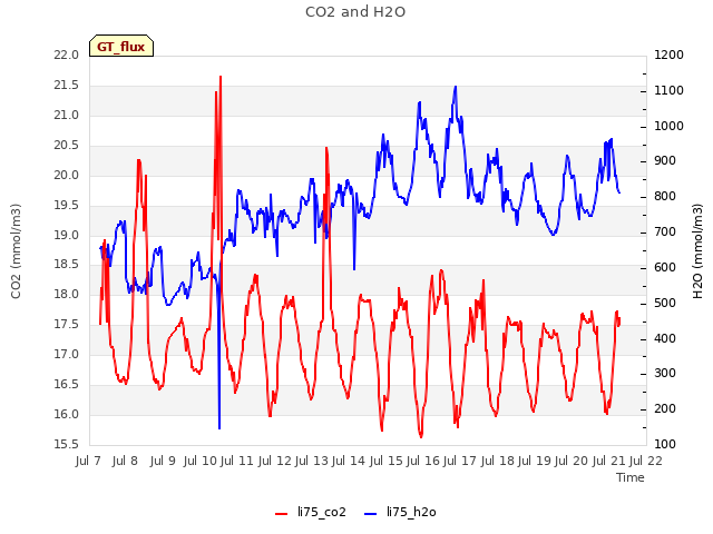 plot of CO2 and H2O