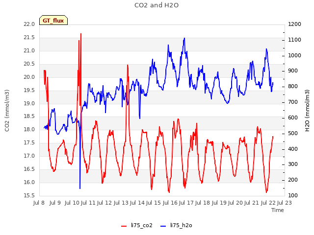 plot of CO2 and H2O