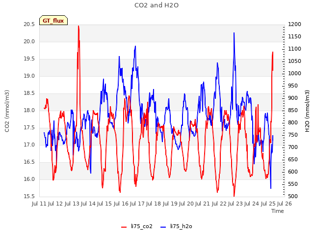 plot of CO2 and H2O