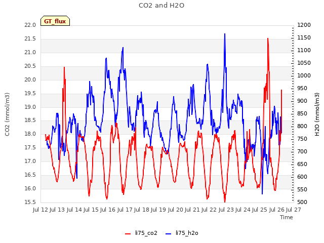 plot of CO2 and H2O