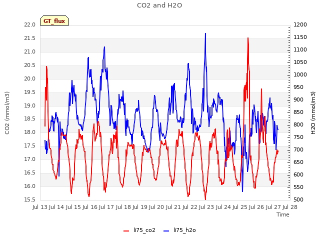 plot of CO2 and H2O