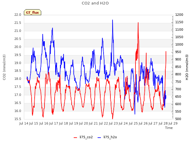 plot of CO2 and H2O