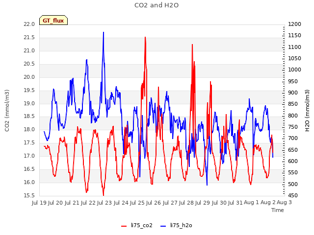 plot of CO2 and H2O