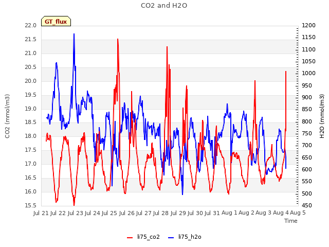 plot of CO2 and H2O