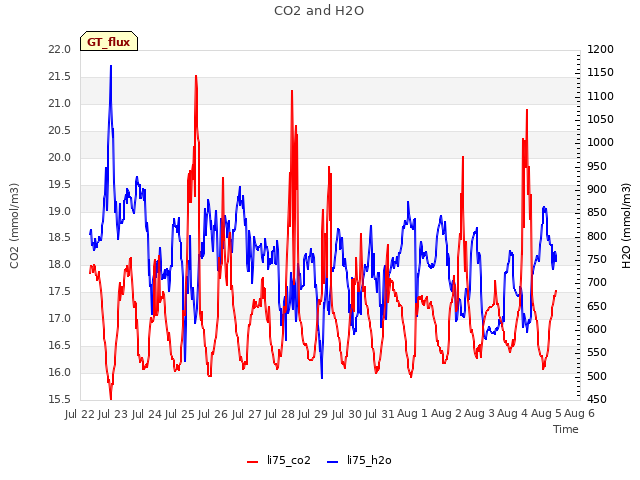 plot of CO2 and H2O