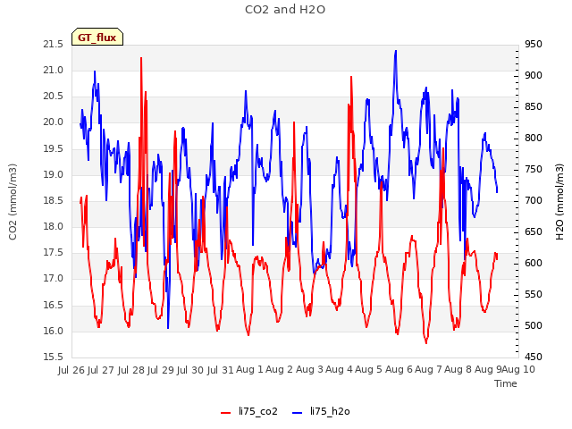 plot of CO2 and H2O