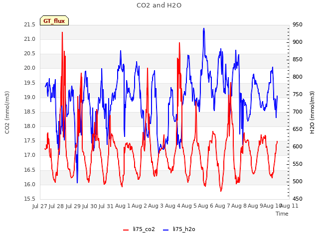 plot of CO2 and H2O