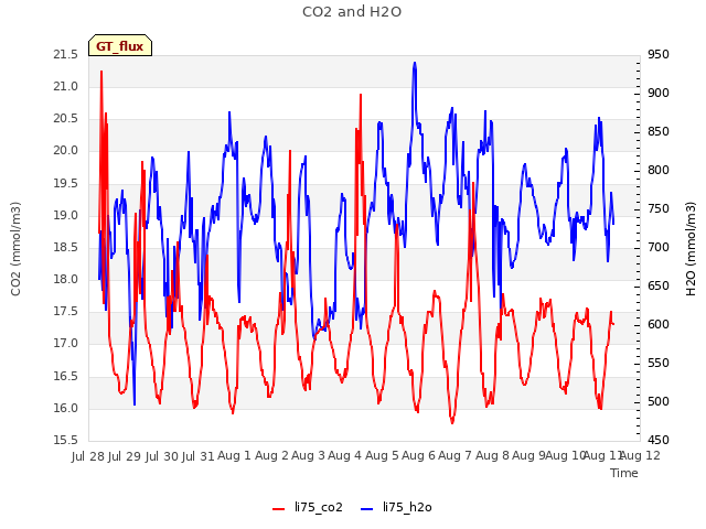 plot of CO2 and H2O