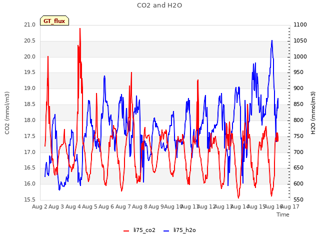 plot of CO2 and H2O