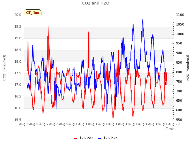 plot of CO2 and H2O