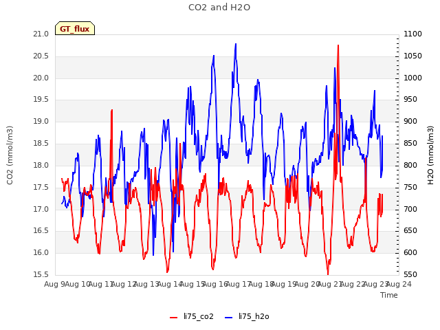 plot of CO2 and H2O