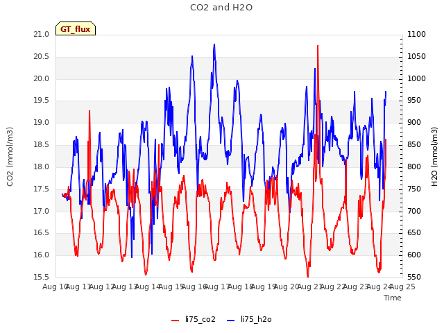 plot of CO2 and H2O