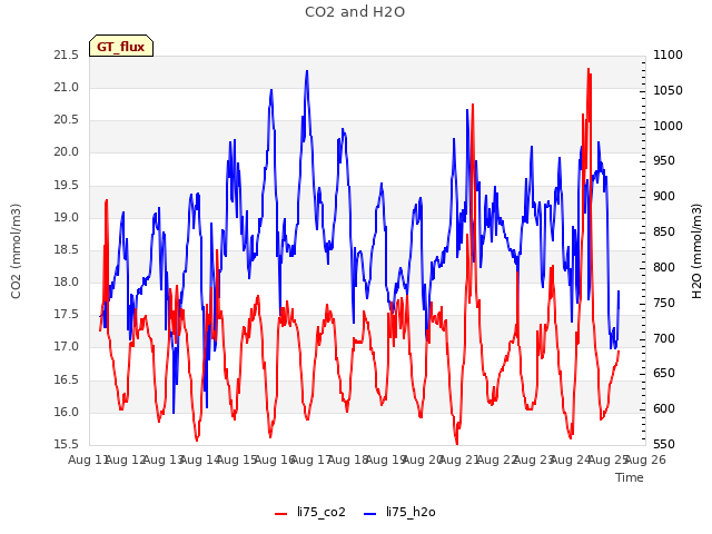 plot of CO2 and H2O