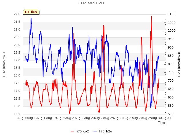 plot of CO2 and H2O