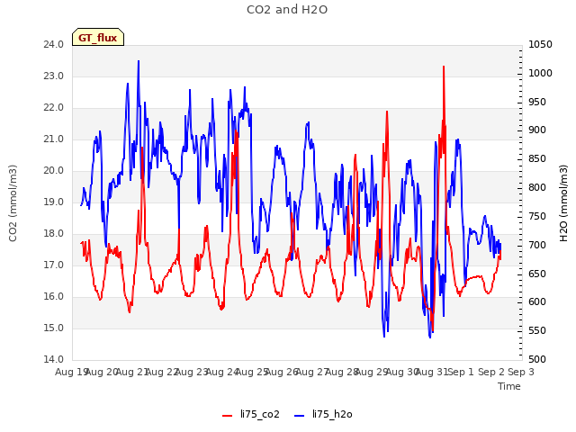 plot of CO2 and H2O