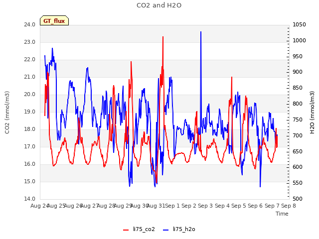 plot of CO2 and H2O