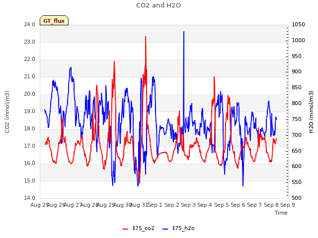 plot of CO2 and H2O