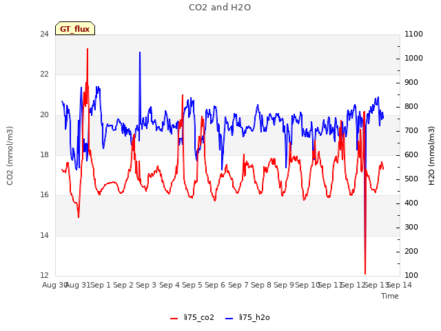 plot of CO2 and H2O