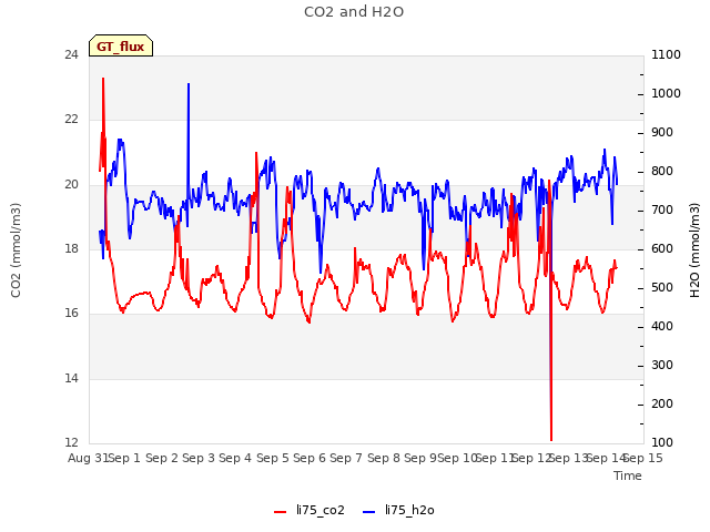 plot of CO2 and H2O