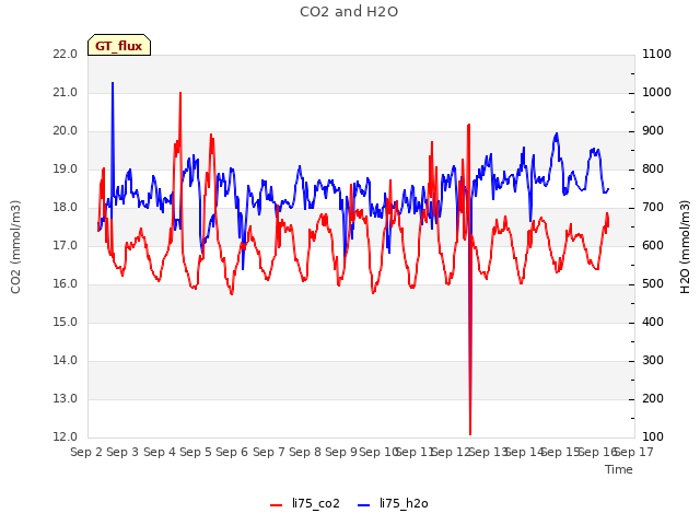 plot of CO2 and H2O