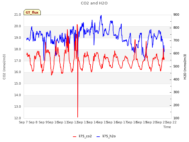 plot of CO2 and H2O