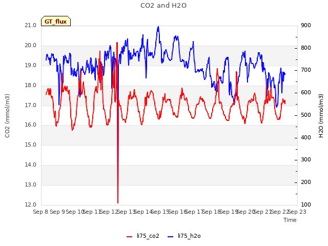 plot of CO2 and H2O