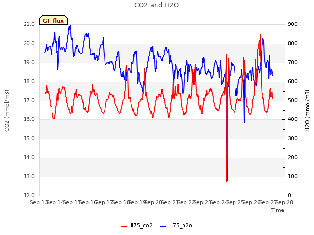 plot of CO2 and H2O