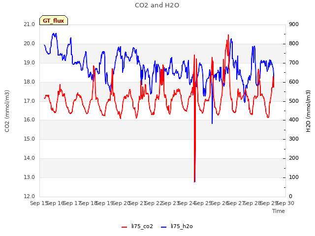 plot of CO2 and H2O