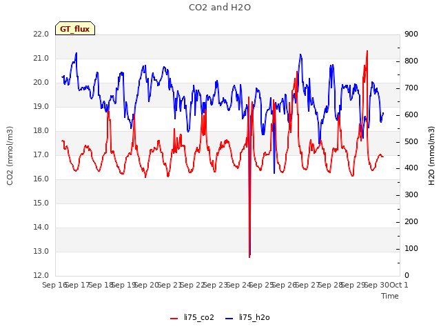 plot of CO2 and H2O