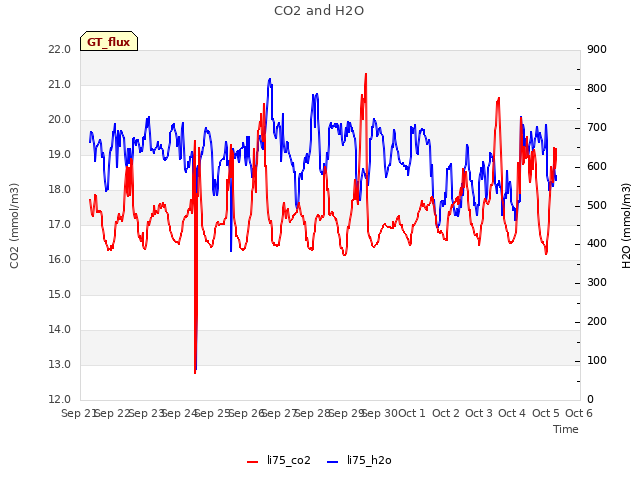 plot of CO2 and H2O