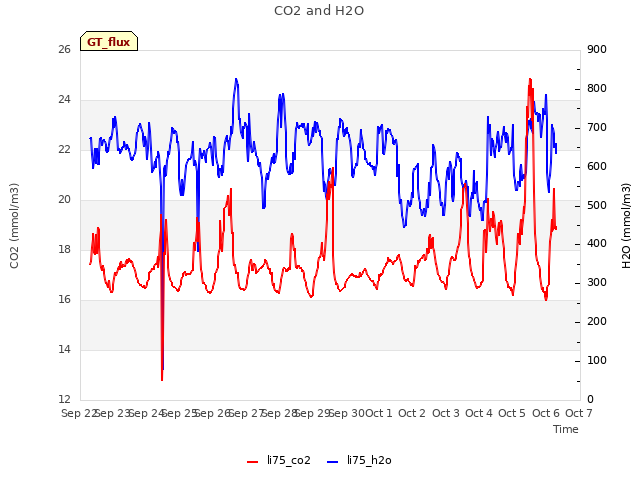 plot of CO2 and H2O