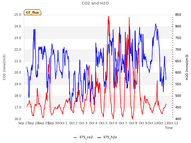 plot of CO2 and H2O