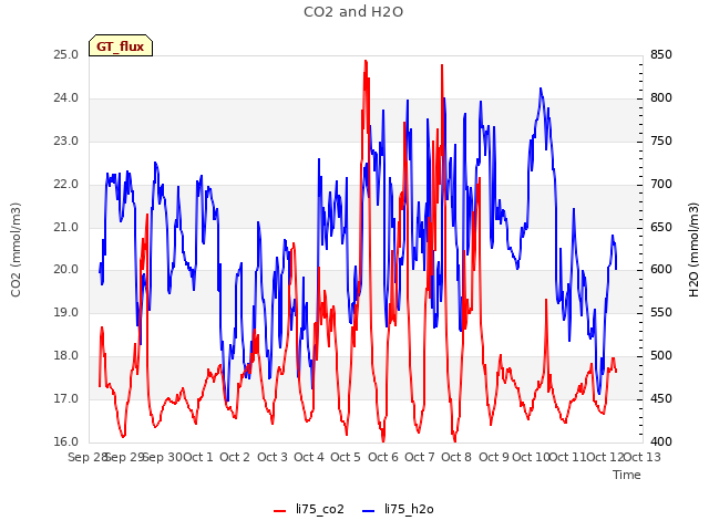 plot of CO2 and H2O