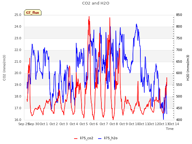 plot of CO2 and H2O