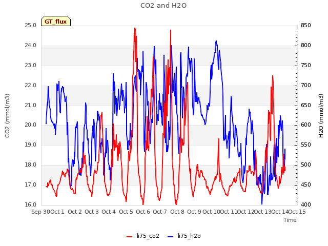 plot of CO2 and H2O