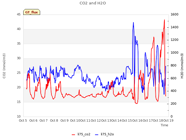 plot of CO2 and H2O