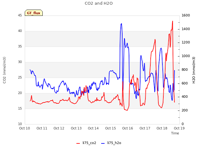 plot of CO2 and H2O