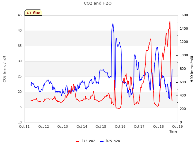 plot of CO2 and H2O