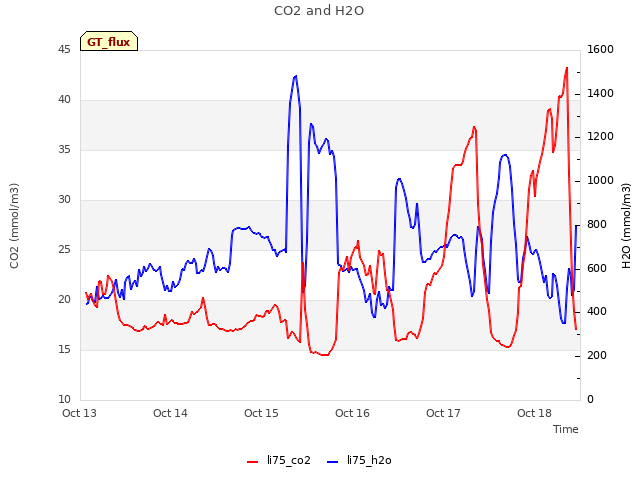 plot of CO2 and H2O