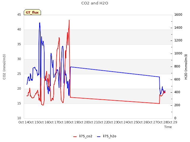 plot of CO2 and H2O