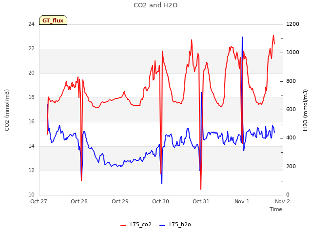 plot of CO2 and H2O