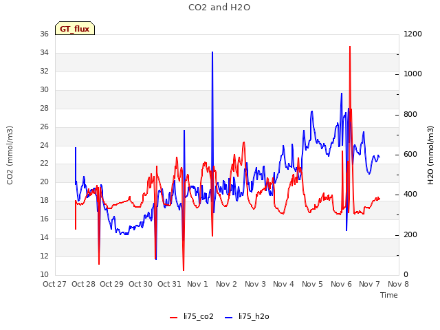 plot of CO2 and H2O