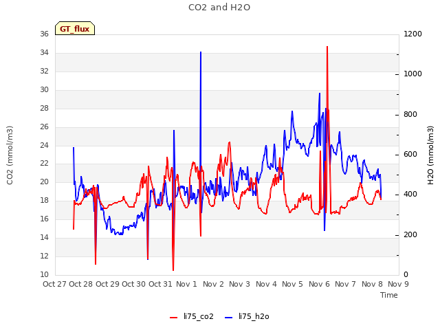 plot of CO2 and H2O