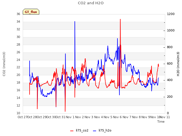 plot of CO2 and H2O